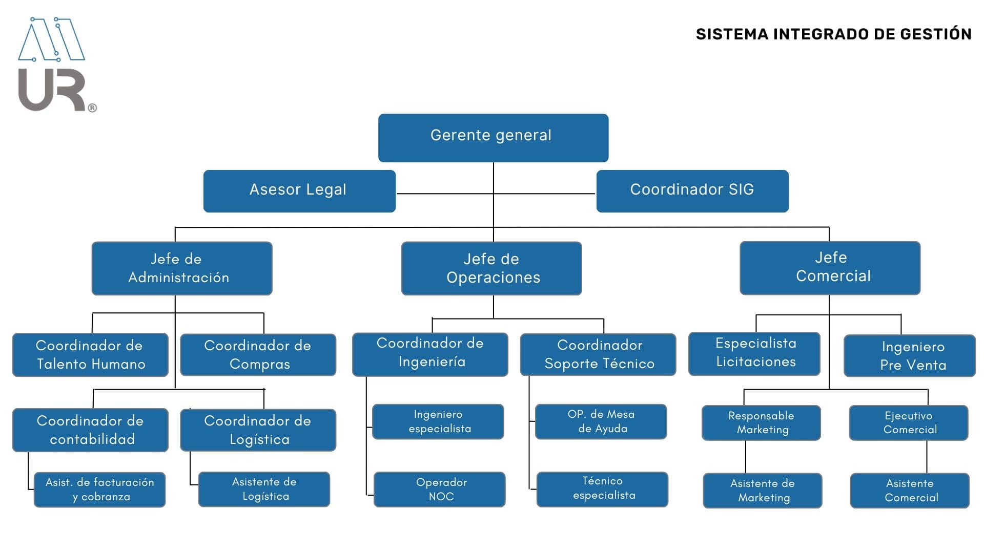 Organigrama de la empresa
